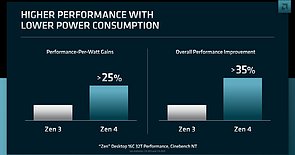 AMD "Zen 4" Desktop Performance- und Effizienz-Verbesserungen